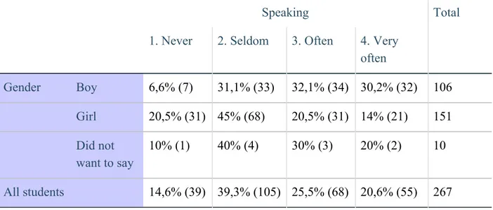 Table 2.  ​Gender compared to speaking habits 