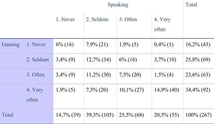 Table 5.  ​Frequent speakers compared to gaming habits 
