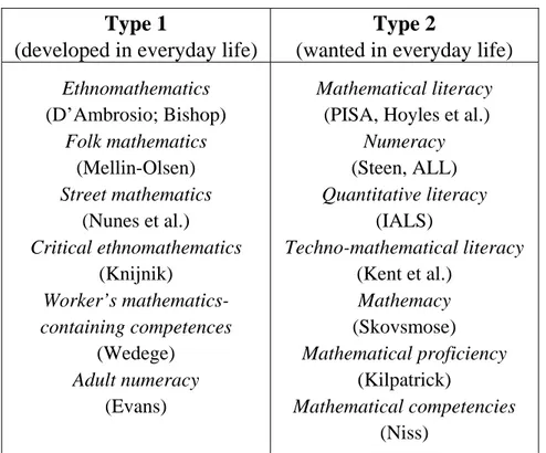 Table 2: Concepts about knowing mathematics in the world 