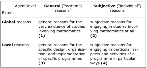 Table 1. Justification matrix (after Jensen, Niss &amp; Wedege, 1998, p. 10) 