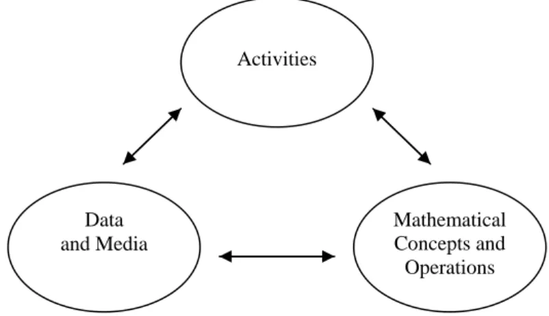 Figure 2. The content of the curriculum presented as a dynamic interplay 