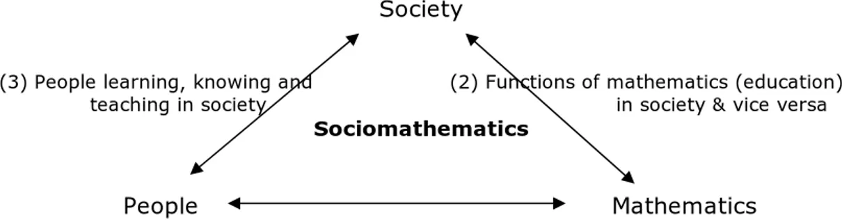 Figure 1. Sociomathematics as a subject field (Wedege, 2003, p. 2). 