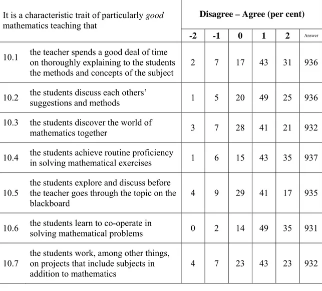 Table 4.9 Teachers’ attitudes to characteristics of good mathematics teaching (per cent) 