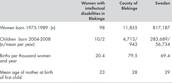 Table 1. Five-year incidence of births 2004-2008, by women born 1975-1989,  in a study of children born by women with intellectual disabilities in Sweden.