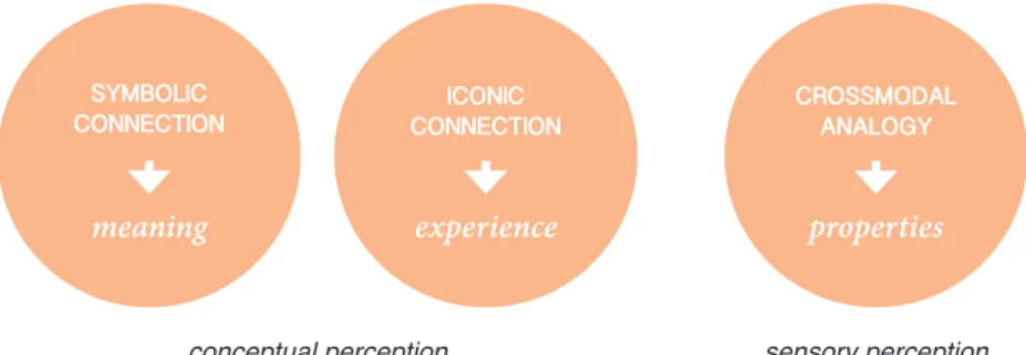 Figure 5: Cross-sensory connections (figure created by author according to Haverkamp)SYMBOLIC 