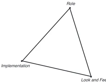 Figure 10: Houde &amp; Hill’s model for prototyping Role