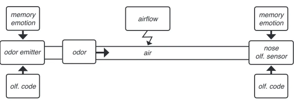 Figure 3: Shannon-Weaver Model for olfactory communication