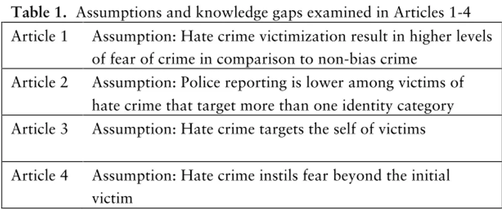 Table 1.  Assumptions and knowledge gaps examined in Articles 1-4  Article 1  Assumption: Hate crime victimization result in higher levels 