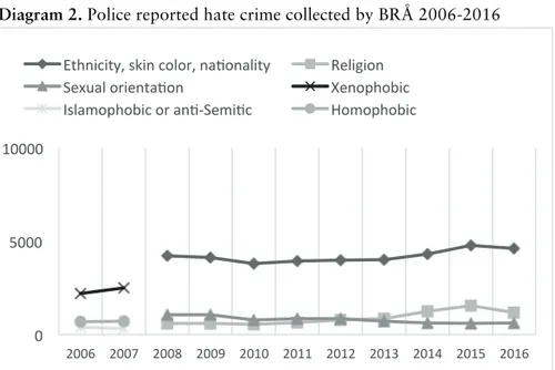 Diagram 2. Police reported hate crime collected by BRÅ 2006-2016 