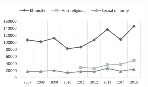 Diagram 3. Self-reported hate crime in the SCS, 2007-2015 