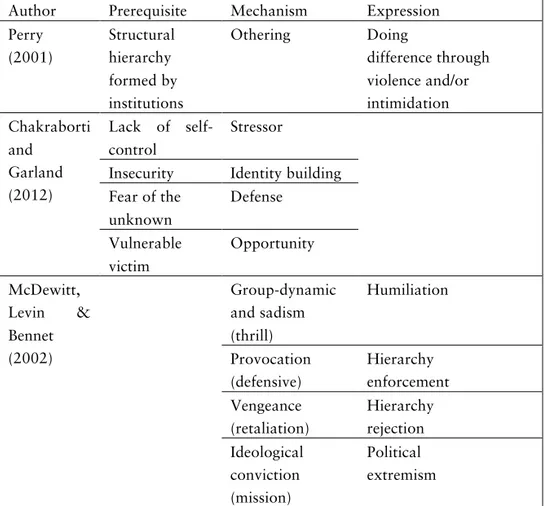 Table 3. Prerequisites, mechanisms and expressions of hate crime in different  theoretical approaches 