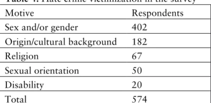 Table 4. Hate crime victimization in the survey 