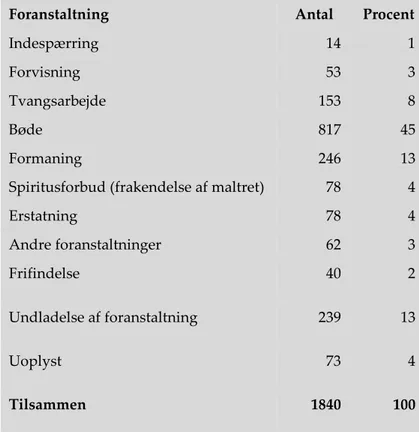 Tabel 2: Foranstaltninger anvendt i 1938-48. 6