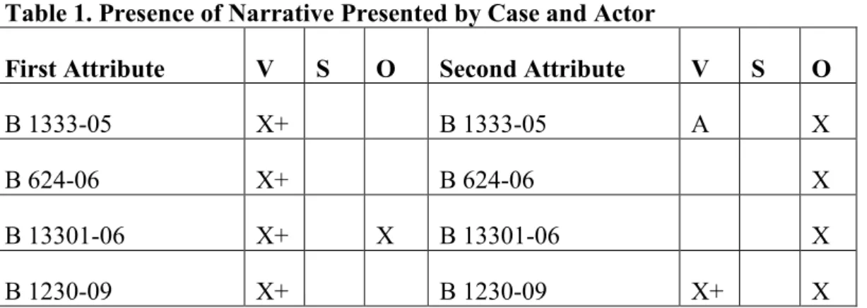 Table 1. Presence of Narrative Presented by Case and Actor 