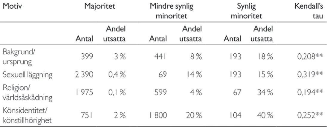 Tabell 2. Utsatthet med respektive motiv fördelat efter grupptillhörighet  N = 2 853