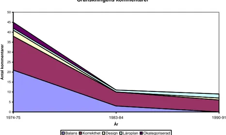 Figur 4. Läroboksgrandskarnas kommentarer  70