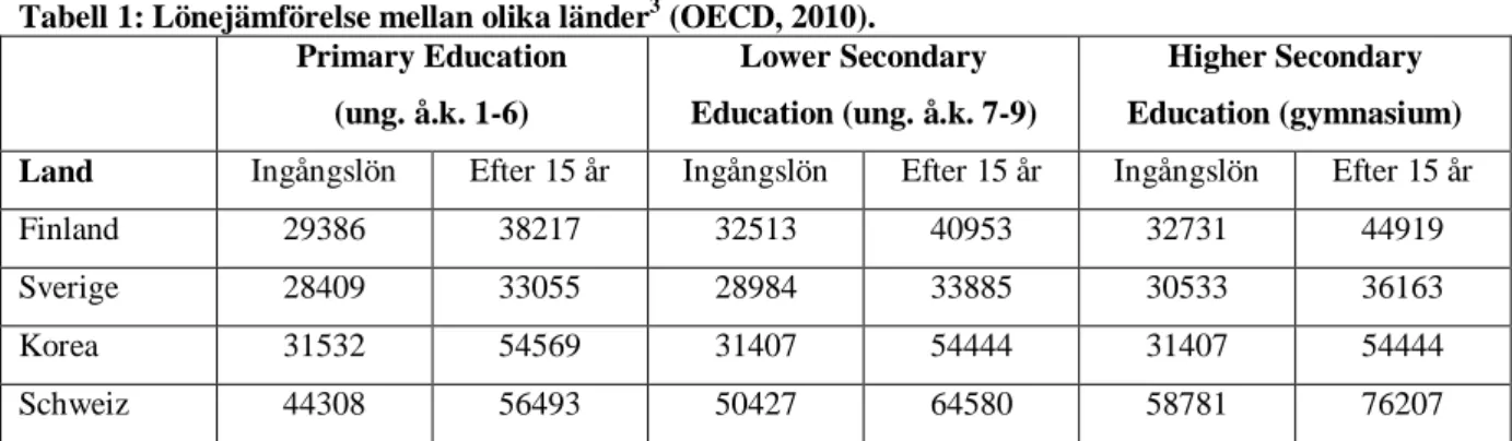 Tabell 1: Lönejämförelse mellan olika länder 3  (OECD, 2010).  Primary Education  (ung