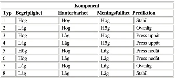 Tabell 1. Dynamiska förhållanden mellan komponenterna i KASAM.                 Ur Antonovsky (1991, s 43)