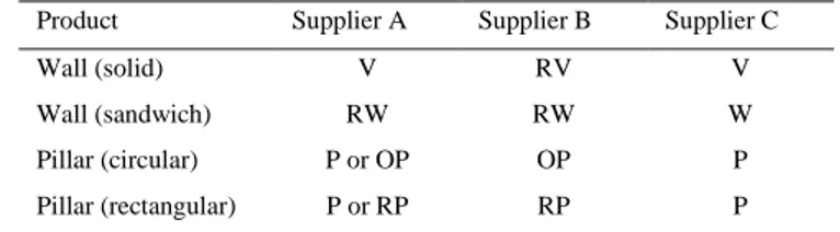 Table 1: Examples of precast suppliers’ naming of the different types of concrete elements 