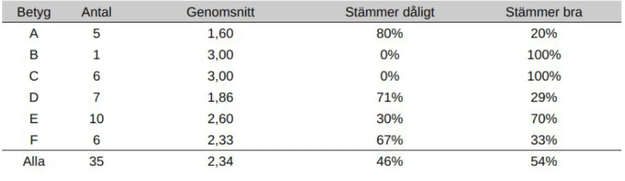 Tabell 5: Huruvida eleverna upplever att tillgången till Albert-appen lett till att de kan få hjälp med             matematik i hemmet på ett sätt som de tidigare inte kunnat få