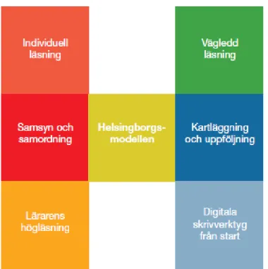 Figur 1: Helsingborgsmodellens hörnstenar ur Berglund och Jönsson 2012 s. 9