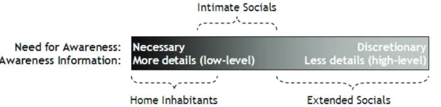 Figure 2: Awareness spectrum across different social proximity groups - home inhabitants, intimate  socials and extended socials