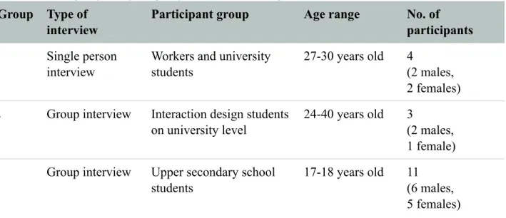 Table 1: Summary of participant groups in interview study