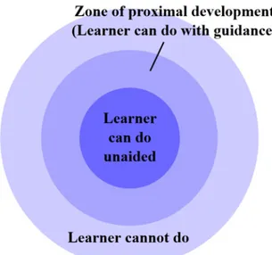 Figur  1.  Illustration  av  den  närmaste  proximala  utvecklingszonen.  Den  innersta  cirkeln  symboliserar  det  en  person  klarar  av  på  egen  hand