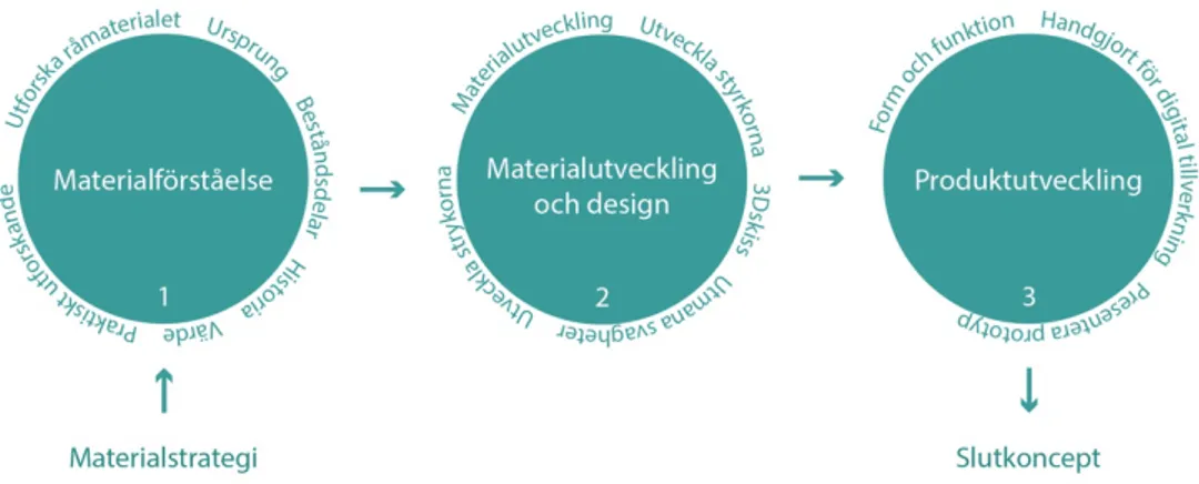 Figur 8: Materialdriven design för en hållbar utveckling (Bak-Andersen, 2018; Illustration: Andersson, 2020)
