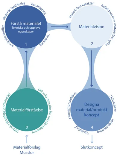 Figur 9: Egen illustration av utförd materialdriven designprocess i denna studie (Illustration: Andersson, 2020)