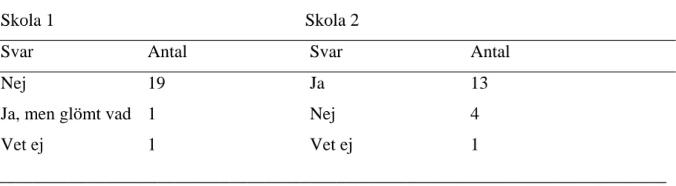 Tabell 2. Eleverna svar på frågan: Har du haft miljöundervisning i skolan? På Skola 1 har 21 elever och på  Skola 2 har 18 elever besvarat frågan