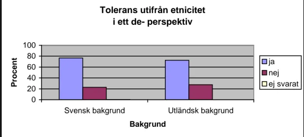 Diagram 4.7.1.b Elevers tolerans till opinionsfriheterna, utifrån kategorin etnicitet, i ett de-  perspektiv  (fråga 7-12)