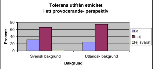 Diagram 4.7.1.c Elevers tolerans till opinionsfriheterna, utifrån kategorin etnicitet, i ett provocerande-  perspektiv(fråga 13-14, 16-17)