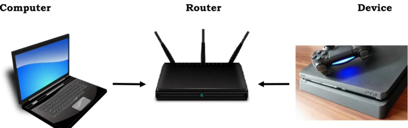 Figure 3. A computer with Kali Linux and OpenVAS installed, scanning for vulnerabilities in  a PlayStation 4 over a local network