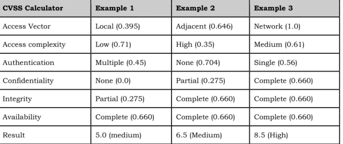 Table 3. Represents three examples with different values of each category using the CVSS  calculator