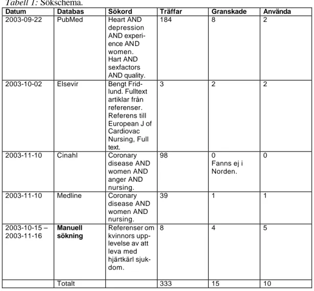 Tabell 1: Sökschema. 