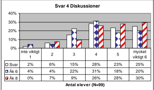 Tabell 4 visar svaren på frågan: Hur viktigt är det att lärare sätter  i gång olika diskussioner på lektionerna?  