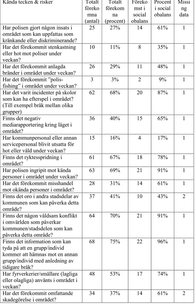 Tabell 2 Frekvenstabell på checklistans variabler 
