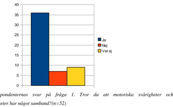 Figur  5.1.  Respondenternas  svar  på  fråga  1.  Tror  du  att  motoriska  svårigheter  och  inlärningssvårigheter har något samband?(n=52)