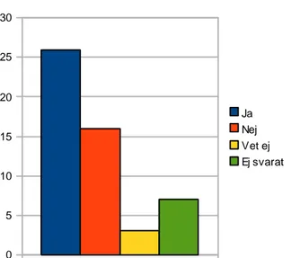 Figur  5.3.  Respondenternas  svar  på  fråga  2.  Anser  du  att  många  av  de  barn  med  inlärningssvårigheter som får specialpedagogiskt stöd av dig även har motoriska svårigheter?(n=52)