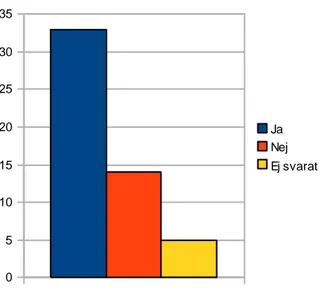 Figur  5.8.  Respondenternas  svar  på  fråga  6.  Skulle  du  vilja  arbeta  mer  med  motorisk  träning  med  barn som har både motoriska svårigheter och inlärningssvårigheter?(n=52) 