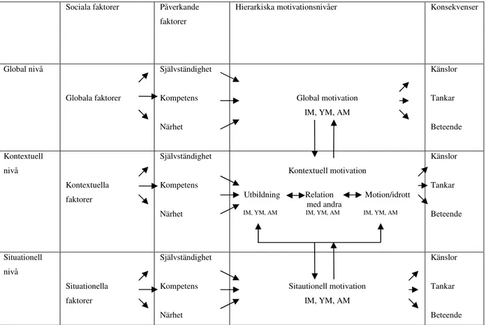 Figur  1.    Vallerands  hierarkiska  motivationsmodell  (figuren  återgiven  av  Vallerand  &amp;  Rousseau, 2001 s