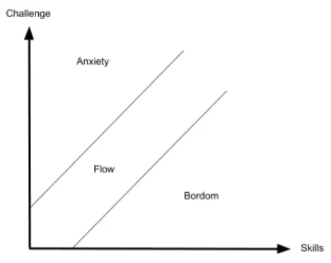 Figure 1. Csikszentmihalyi’s theory