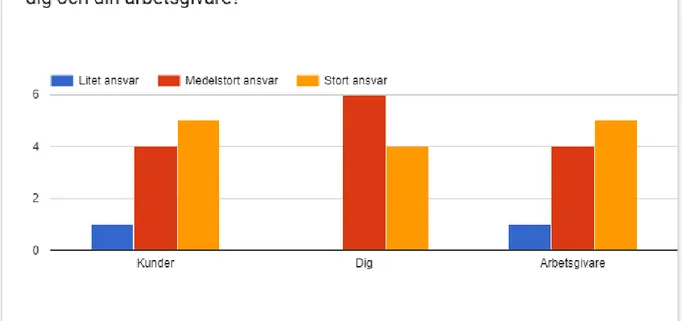 Fig. 8 Stapeldiagram som visar hur respondenterna upplever ansvarsfördelningen mellan kunder, sig själva och  arbetsgivare