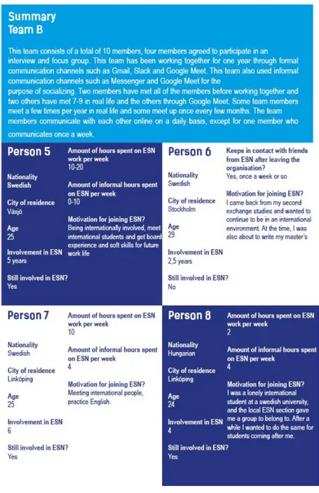 Figure 14: Summary of the participants of team B. (source: own material)
