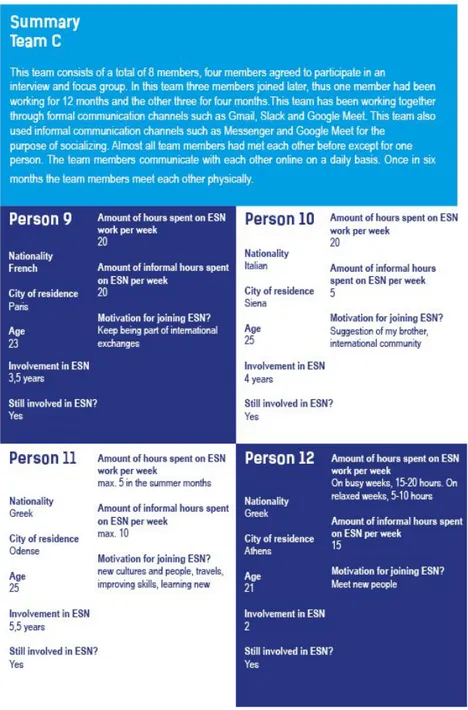 Figure 15: Summary of the participants of team C. (source: own material)