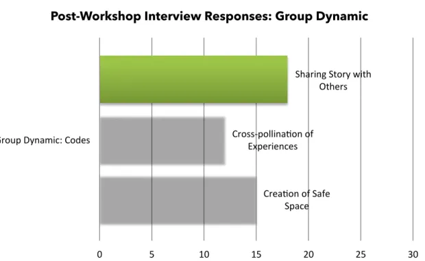 Table  7,  Group  Dynamic, illustrates moderate impact on the mentors’ feelings  towards sharing their story with others (17) and value of the creation of safe space  (15)