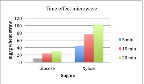 Figure 8 Enzymatic hydrolysis of microwave pre-treated wheat straw. The 
