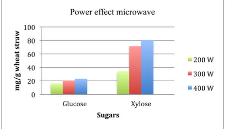 Figure 9 Enzymatic hydrolysis of microwave pre-treated wheat straw. Pre- Pre-treatment power was 200W, 300W and 400W