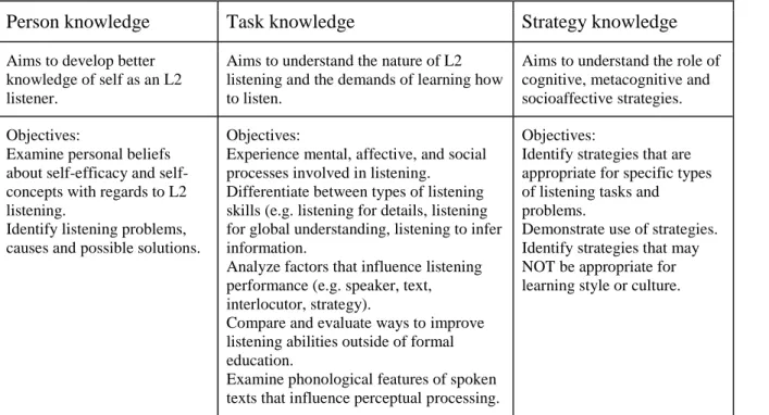 Figure 4: Aims and objectives of metacognitive instruction (Vandergrift &amp; Goh 2012, p